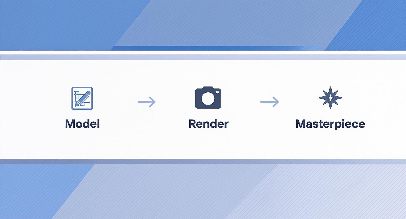 A visual representation of the creative process: Model, Render, Masterpiece, connected by arrows and icons.