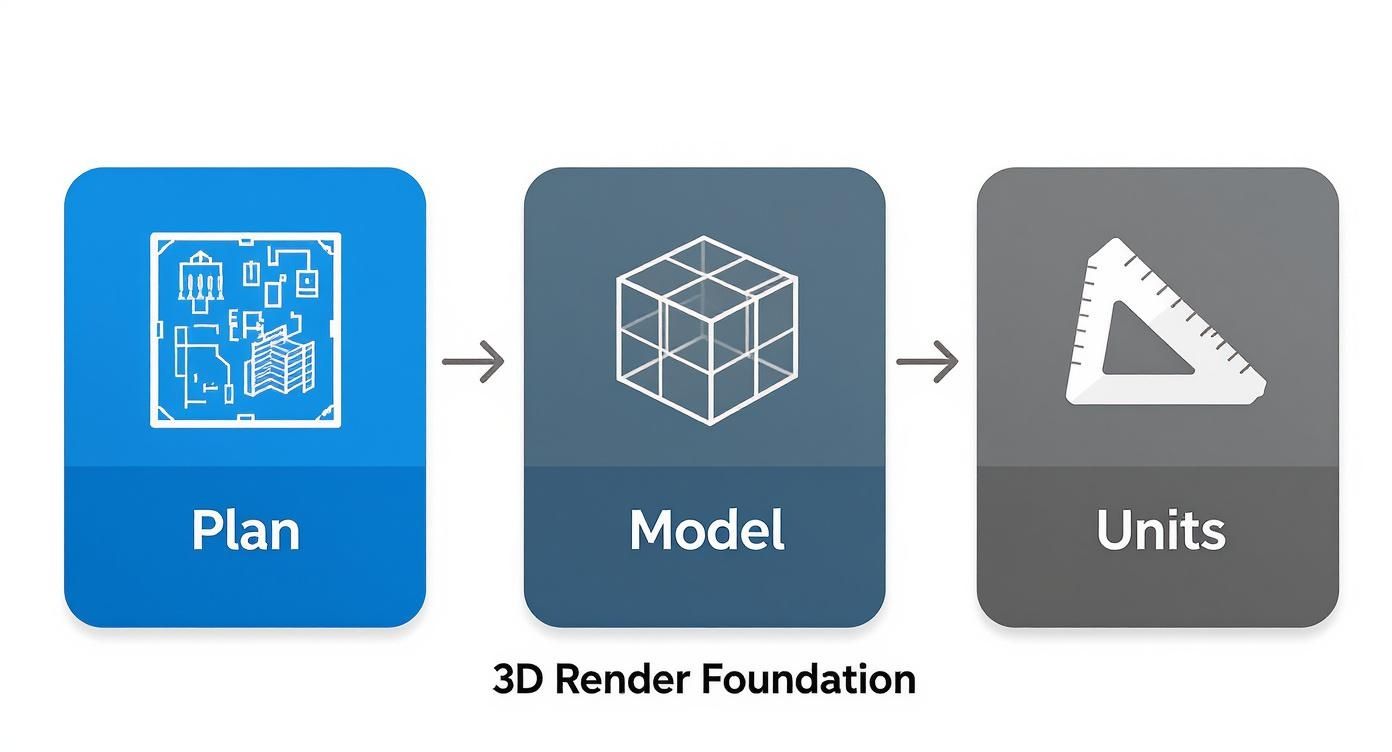 Diagram illustrating the 3D render foundation process: Plan (blueprint), Model (3D cube), and Units (ruler).